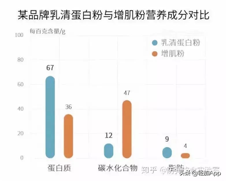 蛋*粉白**、增肌粉、代餐粉，你还傻傻分不清？