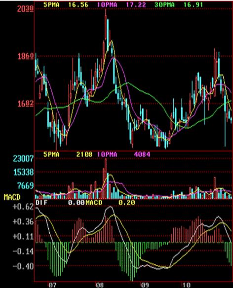 股票看盘k线数一般设置多少个,三种短线飘红的K线组合图形