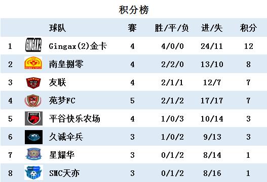 2020君堂久诚九人制夏季联赛第五轮战报