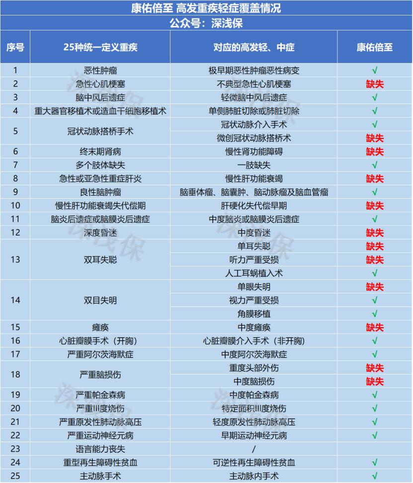 英大康佑倍至好吗,英大康佑倍至保险怎么样