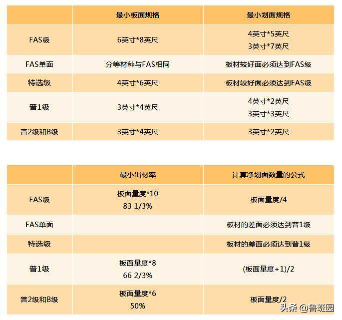 北美木材规格有哪些,等级划分的颜色代表什么