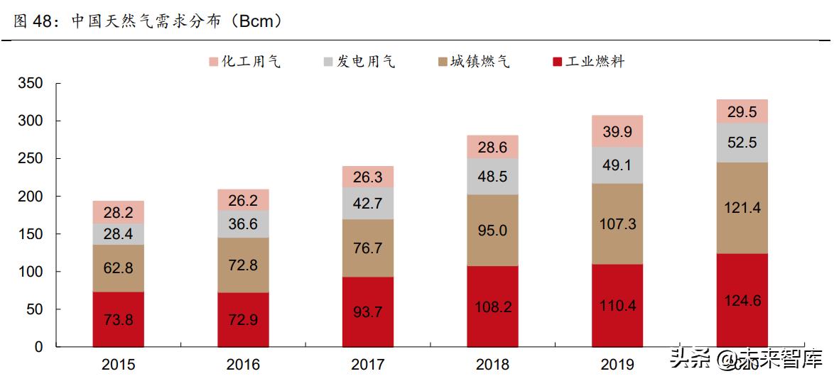 天然气行业竞争日趋激烈,天然气市场趋紧