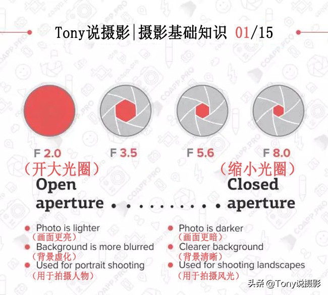 单反相机拍照怎么查看光圈优先,单反相机光圈优先拍摄技巧
