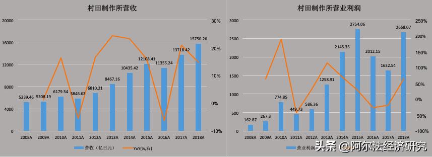 阿尔法大揭秘之六：创新构筑日本村田竞争力，描绘电子行业未来