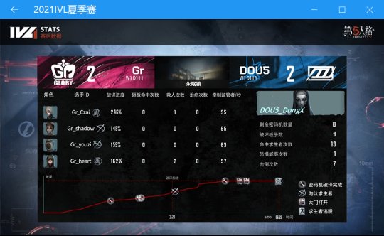 第五人格ivl夏季赛gr一穿五,第五人格ivl夏季赛gr战队