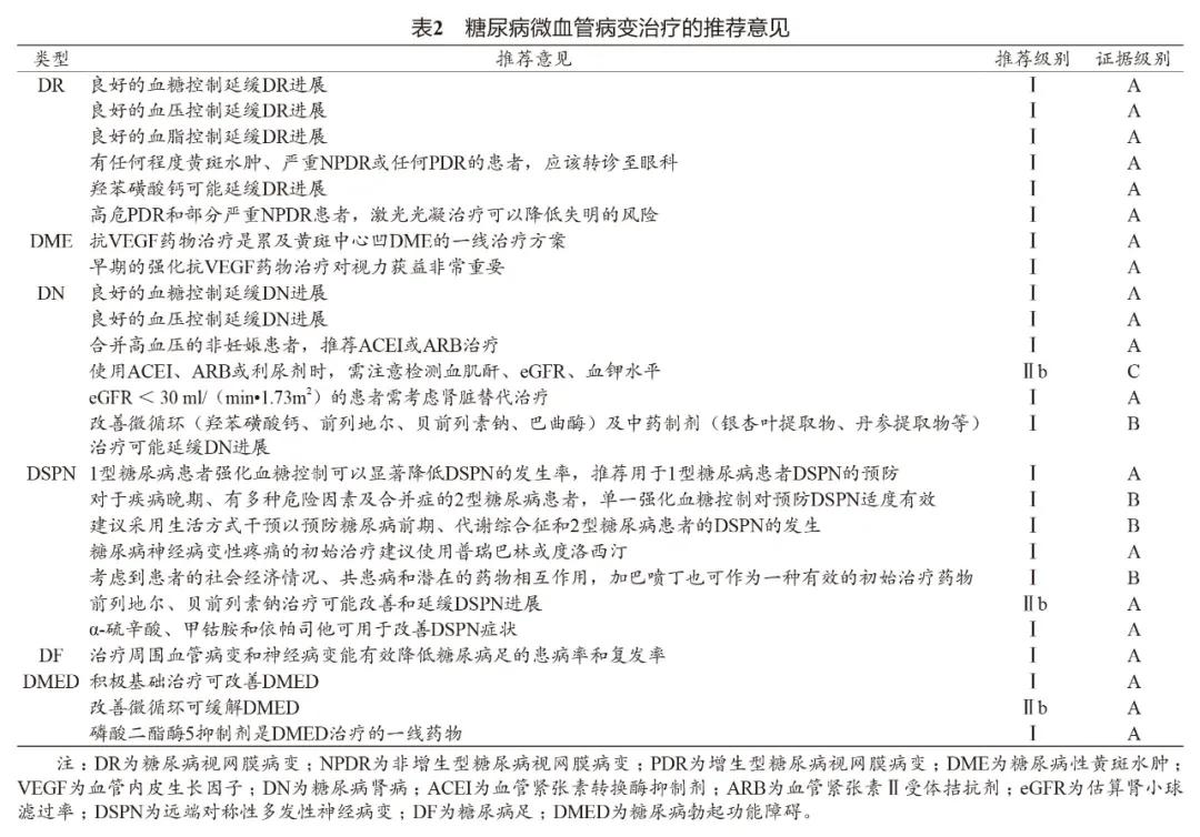 糖尿病就医指征有哪些类型,目前中国糖尿病患者的现状