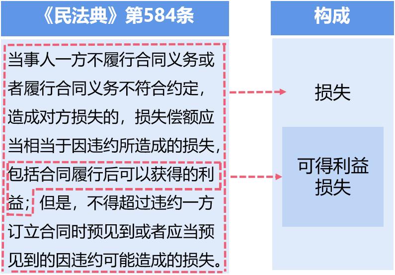 民法典违约责任的5种承担方式,民法典房产合同违约赔偿标准