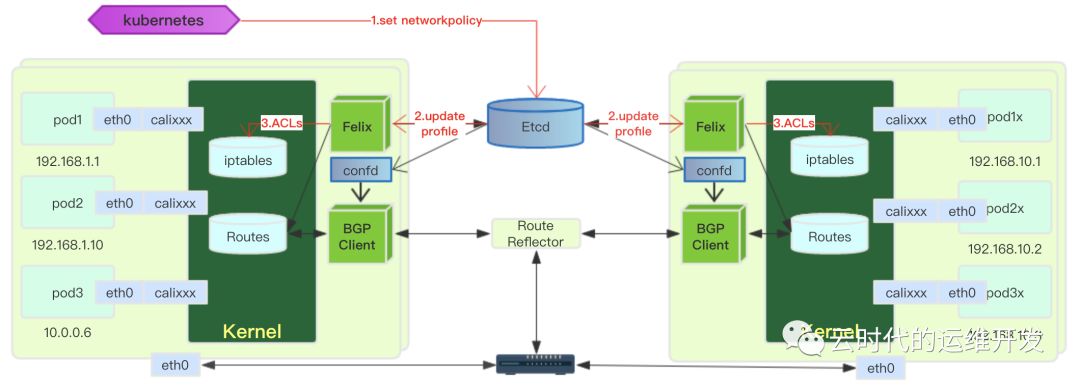 kubernetes多集群实践,kubernetes集群