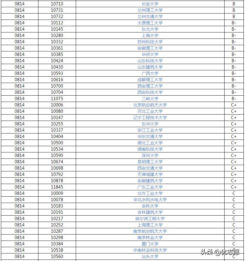 土木工程专业就业前景怎么样?附大学排名