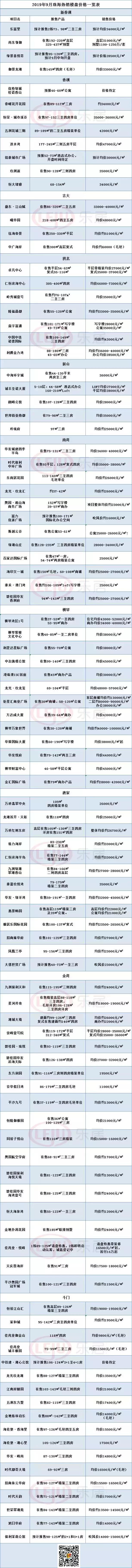 珠海最新房价99万,珠海最新房价70平米的房源