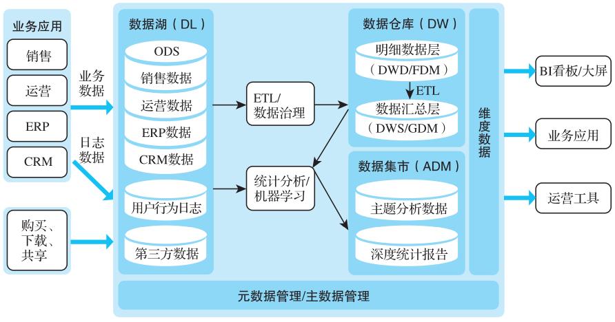 终于有人把数据仓库讲明白了