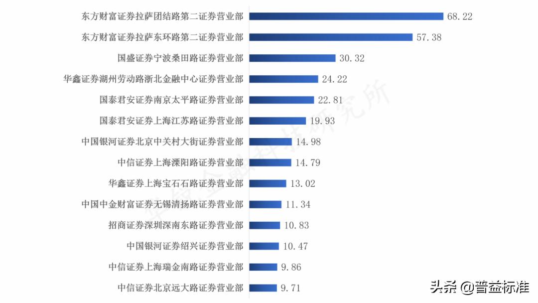 2023证券营业部排行,2019年度券商规模排名