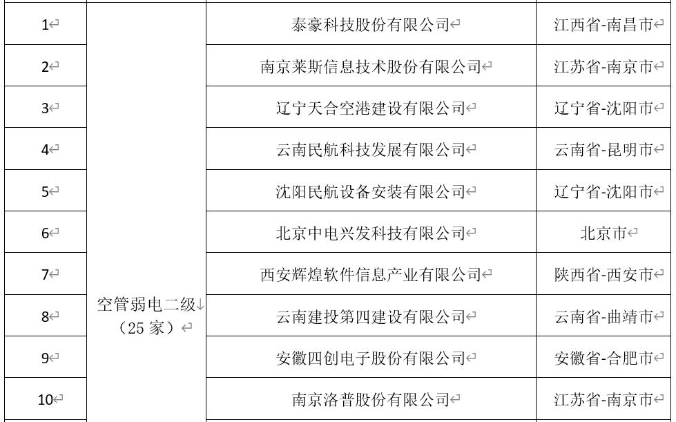 民航工程施工总承包资质新标准,民航工程建筑企业资质名单