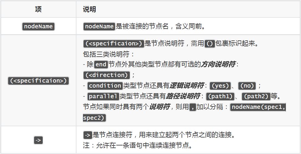 Typora笔记之绘制流程图详述（一）