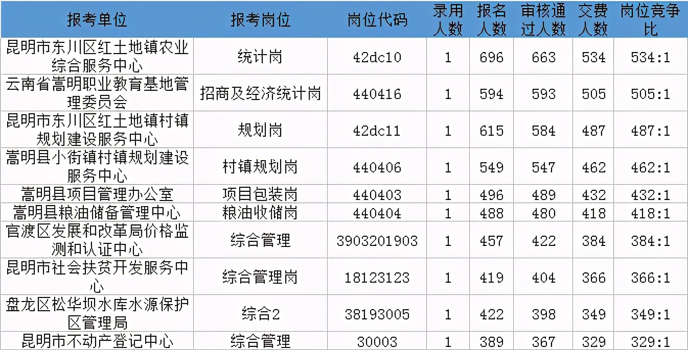 昆明2023年省考报考数据,昆明市2019年高考报名人数