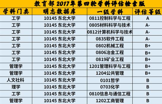 东北大学优势学科、特色专业及报考注意事项