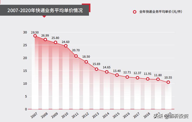 顺丰股价暴跌的真实原因,顺丰股价为何一跌再跌