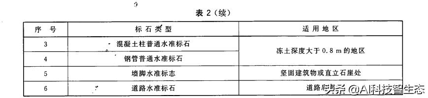 国家三四等水准测量规范最新编号,三四等闭合水准测量成果计算表