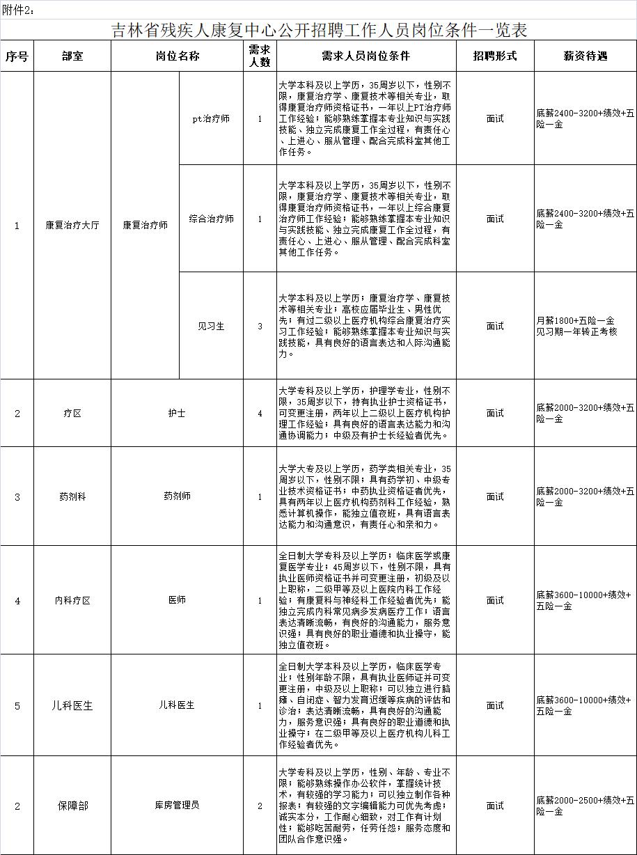 吉林省残疾人康复中心招聘13人公告