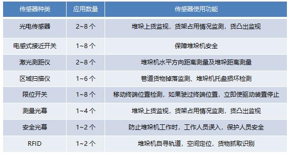 MIRDATABANK：传感器在物流行业的深入研究