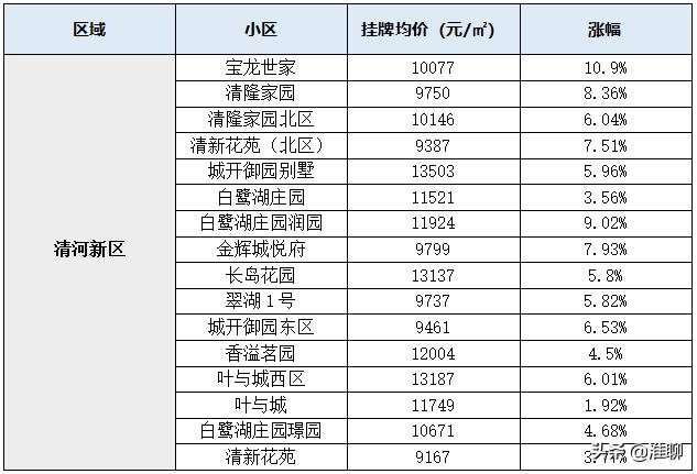 淮安市最新房价一览,淮安市地区最新房价排名