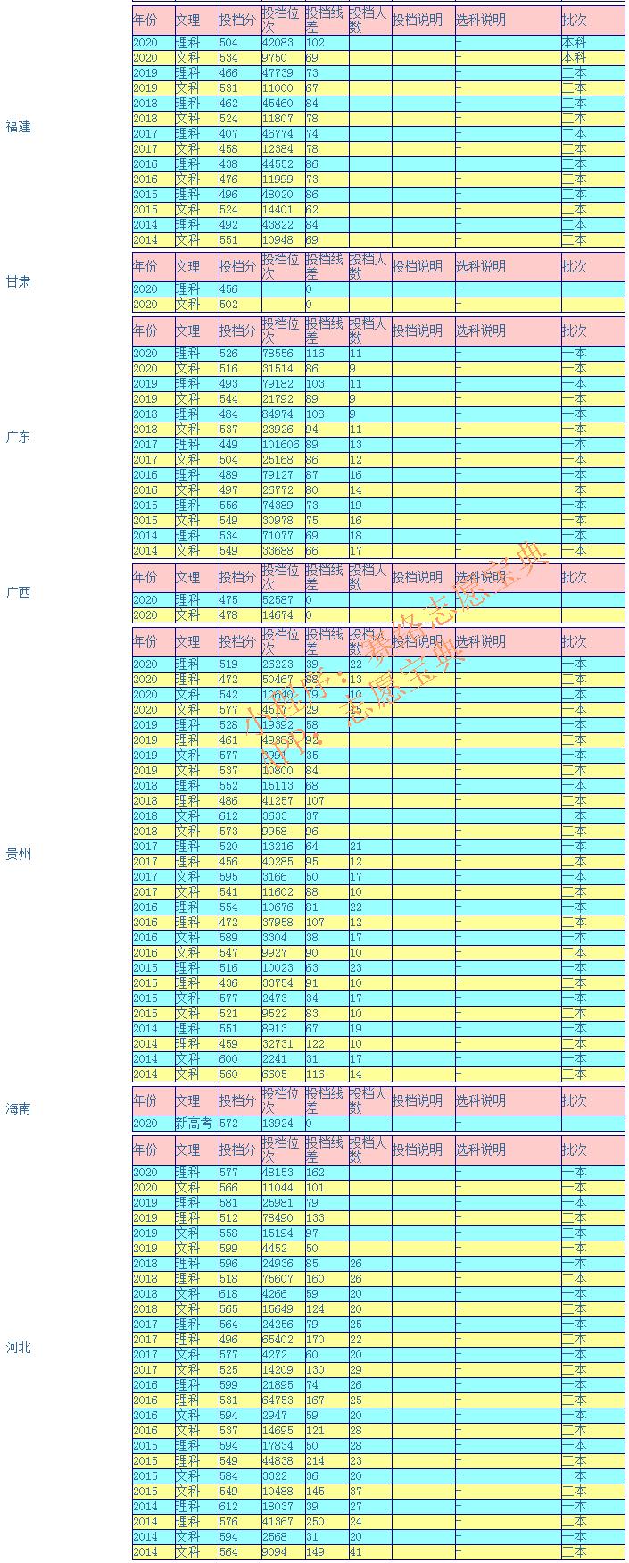 山西财经大学录取分数是多少,山西财经大学各省2020录取分数线