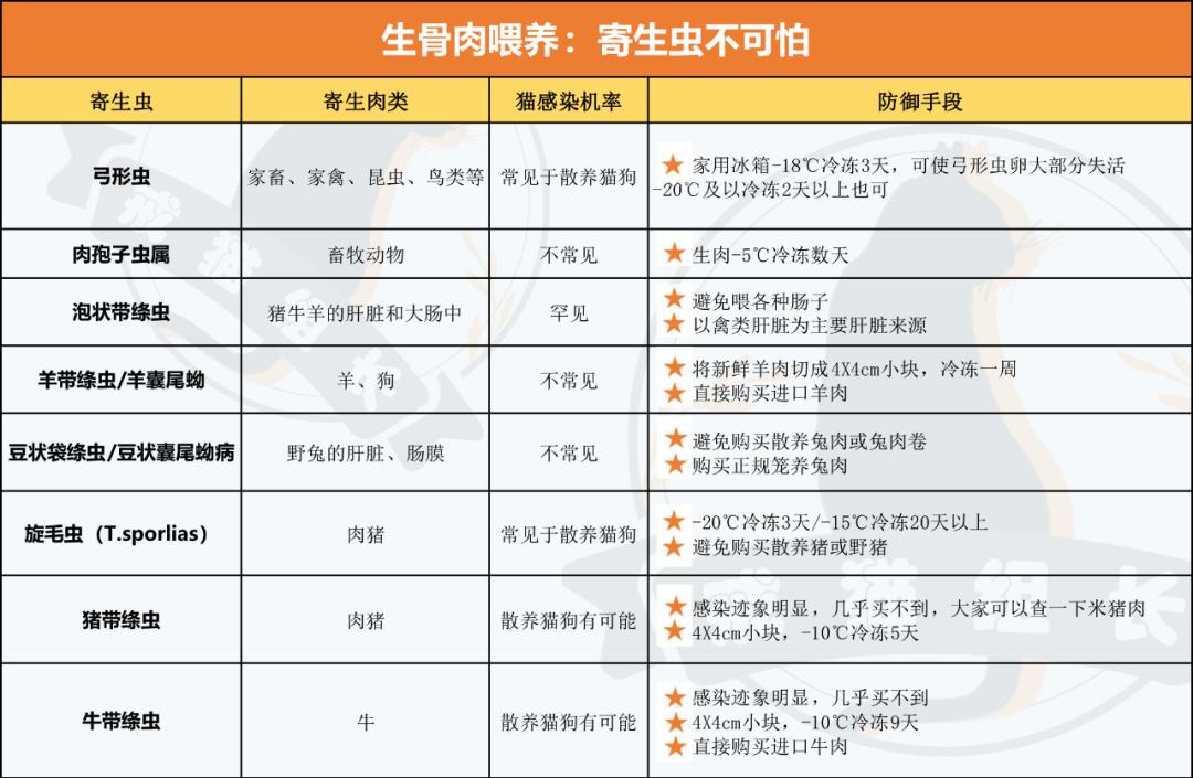 宠物吃生骨肉没有寄生虫么,宠物寄生虫对身体有害吗