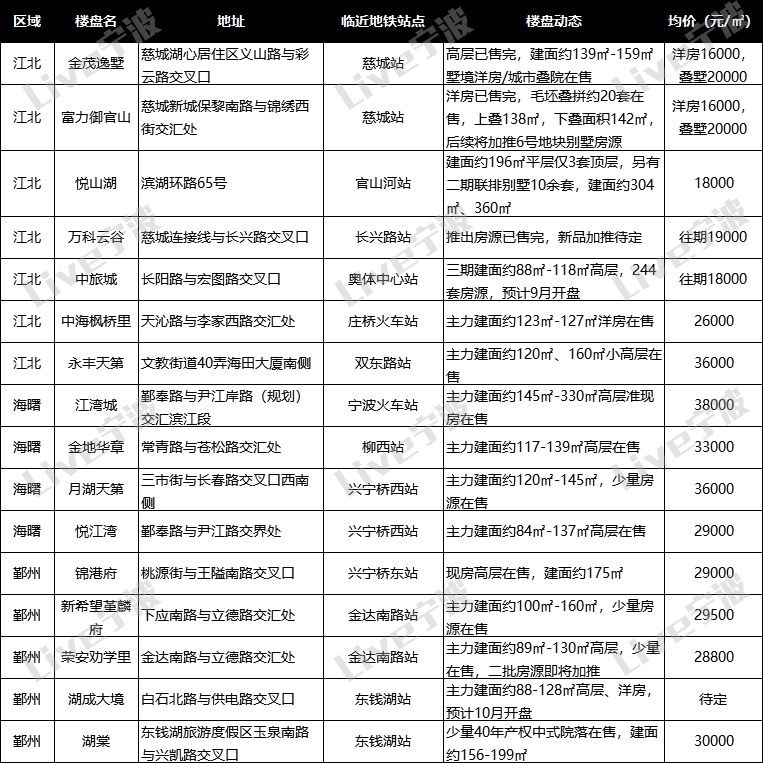 宁波轨道交通7号线附近新楼盘,宁波地铁三号线新楼盘