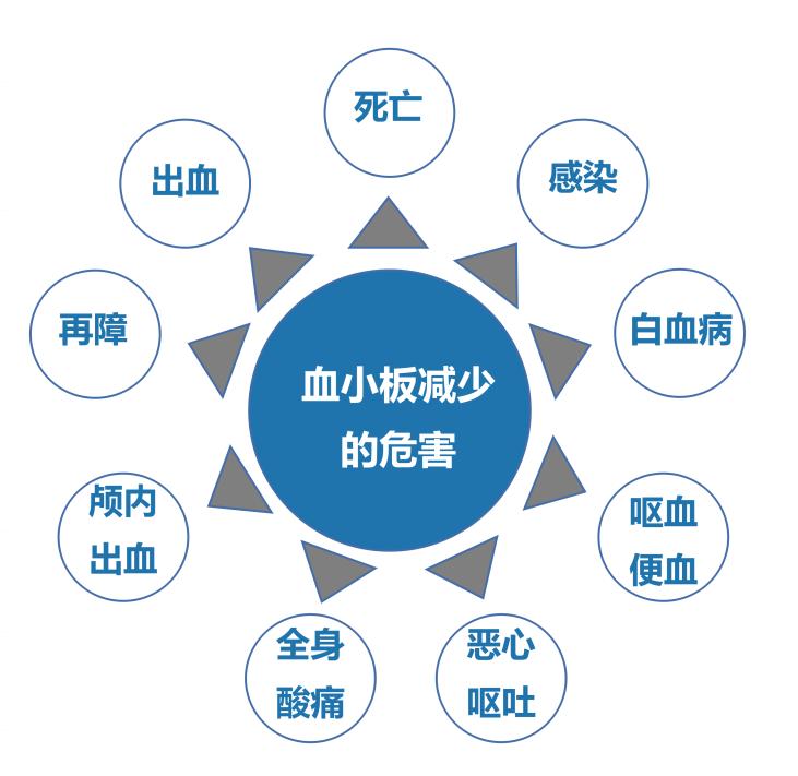 抗癌血小板低怎么办,肿瘤患者升血小板的最快方法