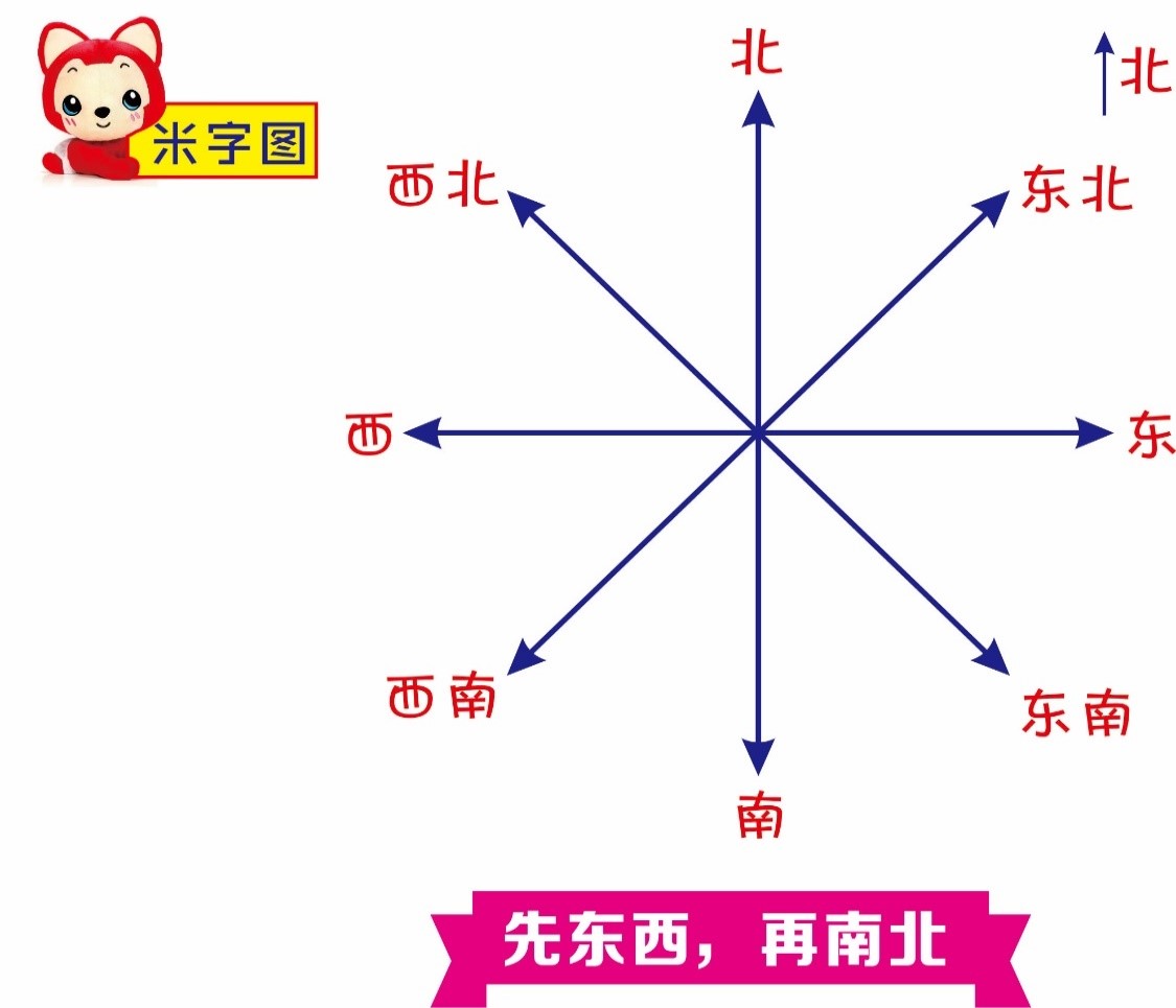 小学数学确定位置和方向有哪四种,小学数学位置与方向的知识结构图