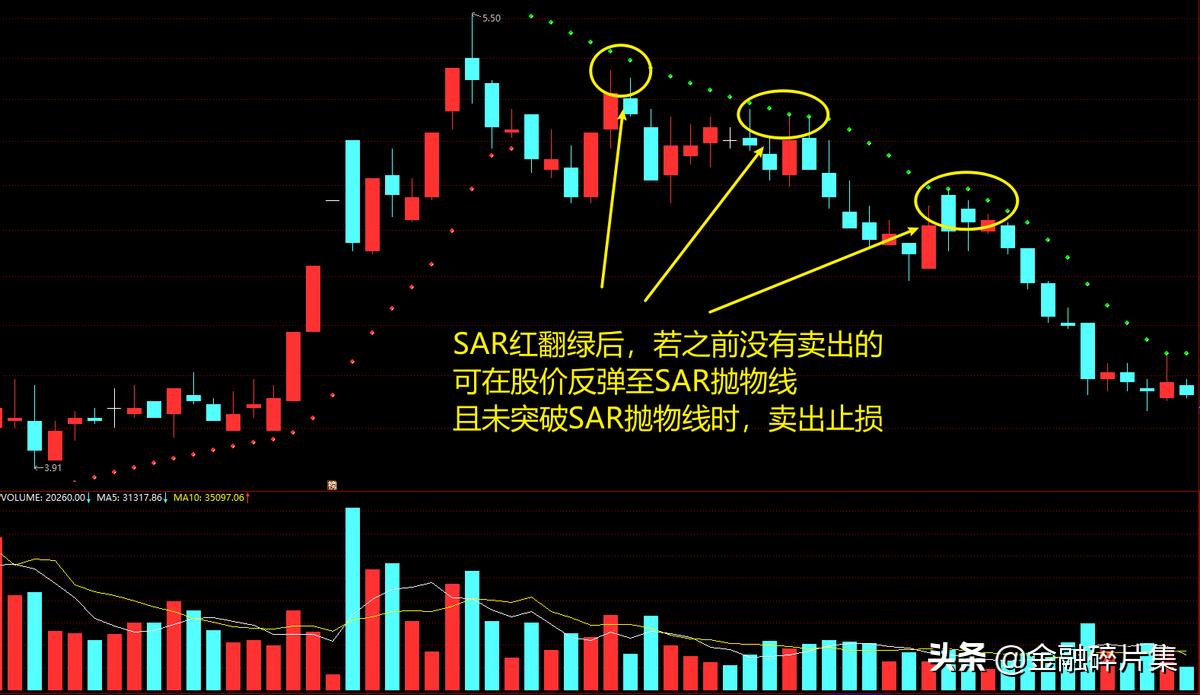 sar指标止盈止损的利器,每日科普sar指标止损及买卖技巧