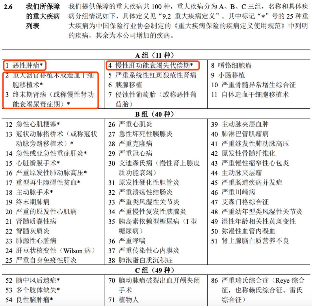 2020年重疾险排行榜友邦,友邦和平安成人重疾险