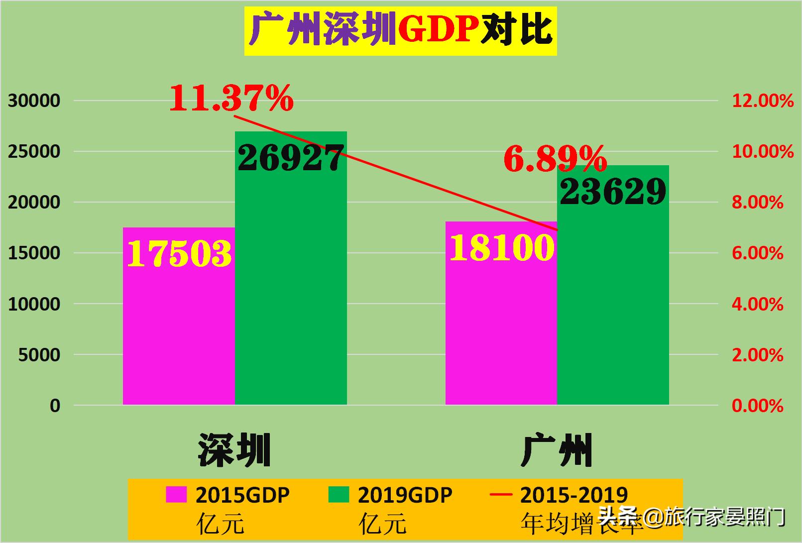 广州和深圳到底孰强孰弱,广州深圳pk上海数据