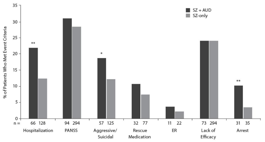 精神分裂症与酒,精神分裂症与疾病共存