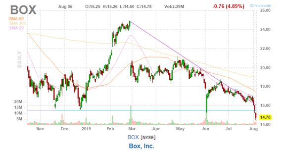 美股复盘20190805全球贸易形势紧张加剧，Roku和Tyson逆市上涨