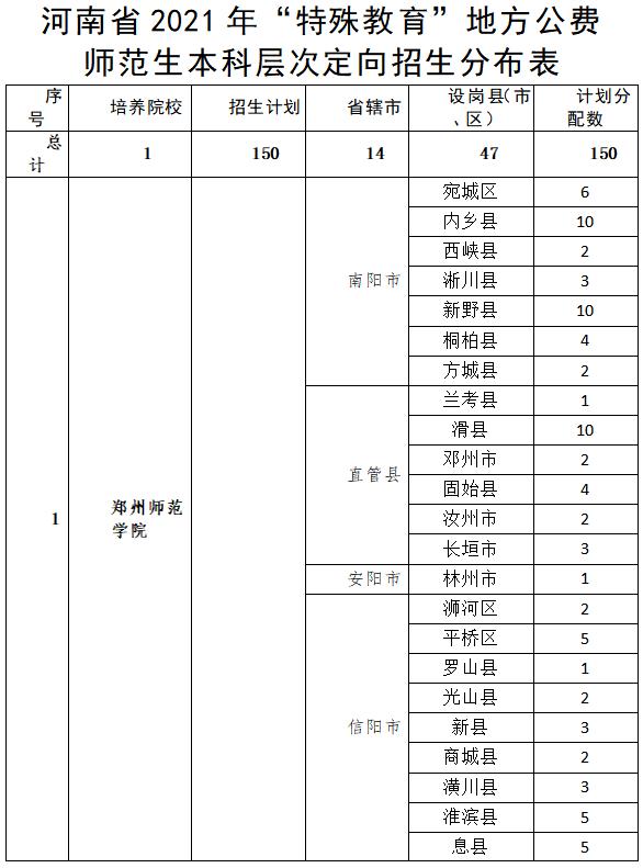 2021年河南省公费师范生分数线,2020年河南省公费师范生的政策
