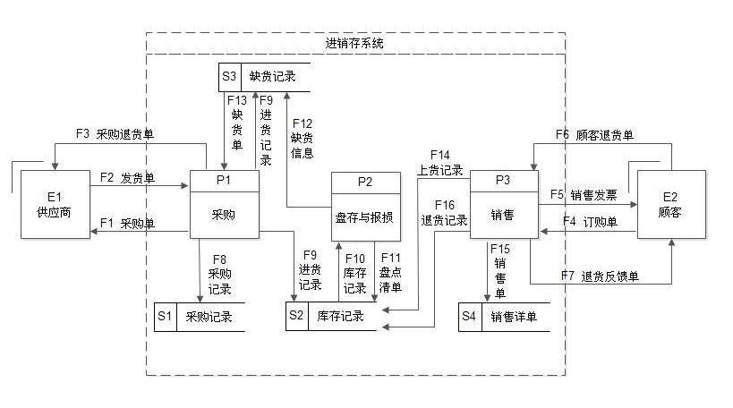 工作流程图类型大全,常见的工作流程类型包括