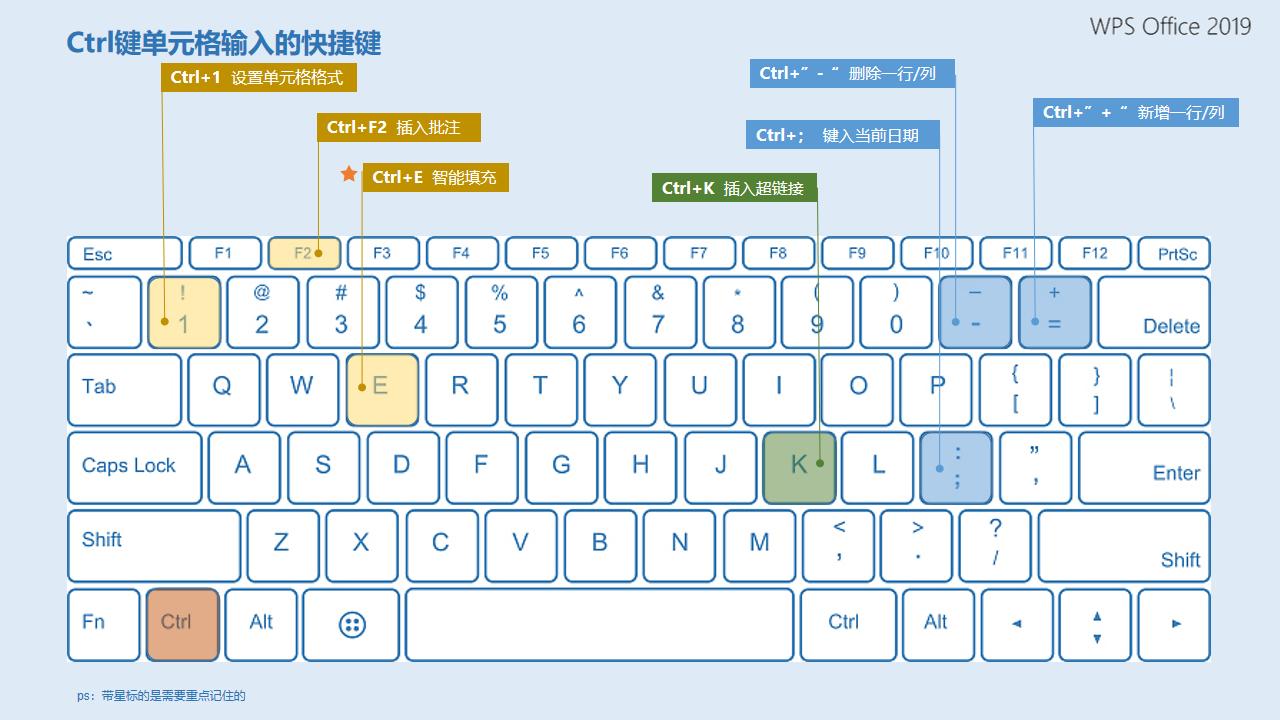 wps表格快捷键(1)|办公小白的智囊妙计