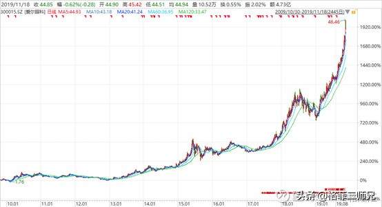 爱尔眼科股票市值达到万亿,2023年7月爱尔眼科的股价是多少