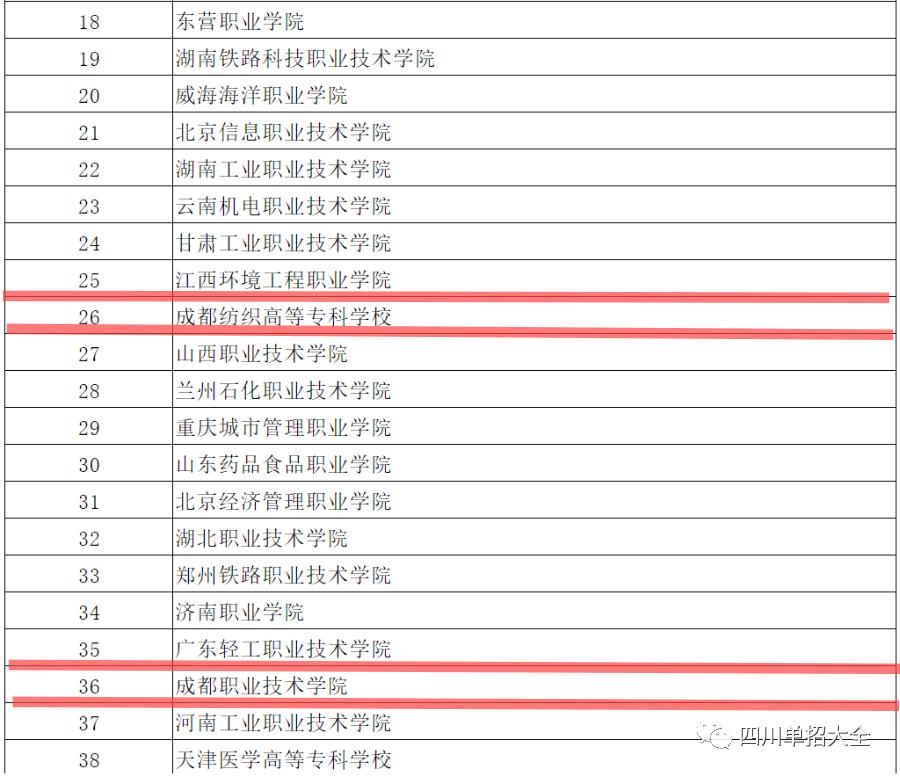 四川2022年高职单招院校排名,四川排名前十的公办单招院校