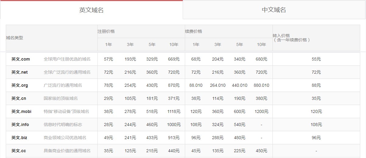 域名注册网站哪些好,哪年域名注册开始收费