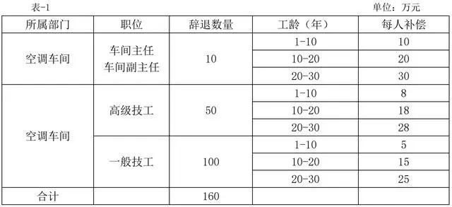 年终关账企业所得税汇算调整事项,辞退福利并入福利费算14%部分吗