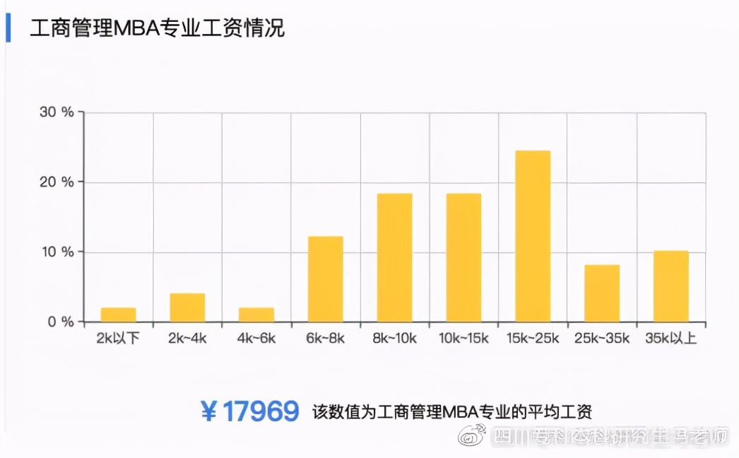 2021双证mba工商管理硕士就业前景,非全日制研究生工商管理和mba