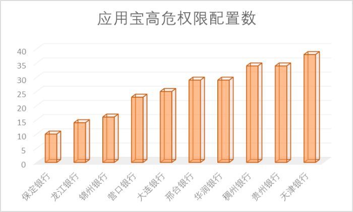 65家城商行手机银行渠道监控：有银行APP版本竟是6年“陈酿”