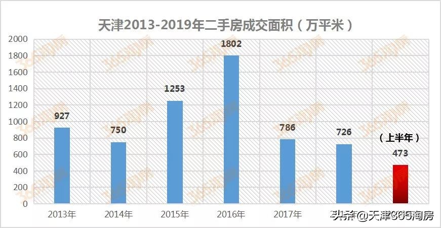 天津各板块二手房成交量数据,天津第一季度二手房成交量