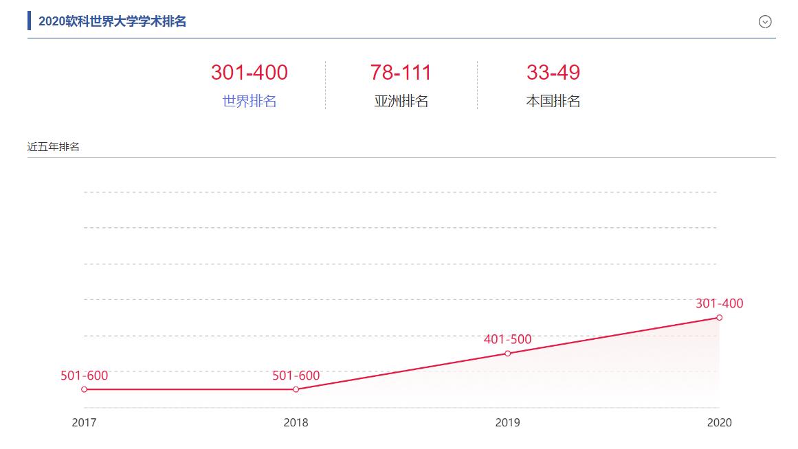 最新！世界大学学术表现排名发布，河南这所双一流高校强势上榜！