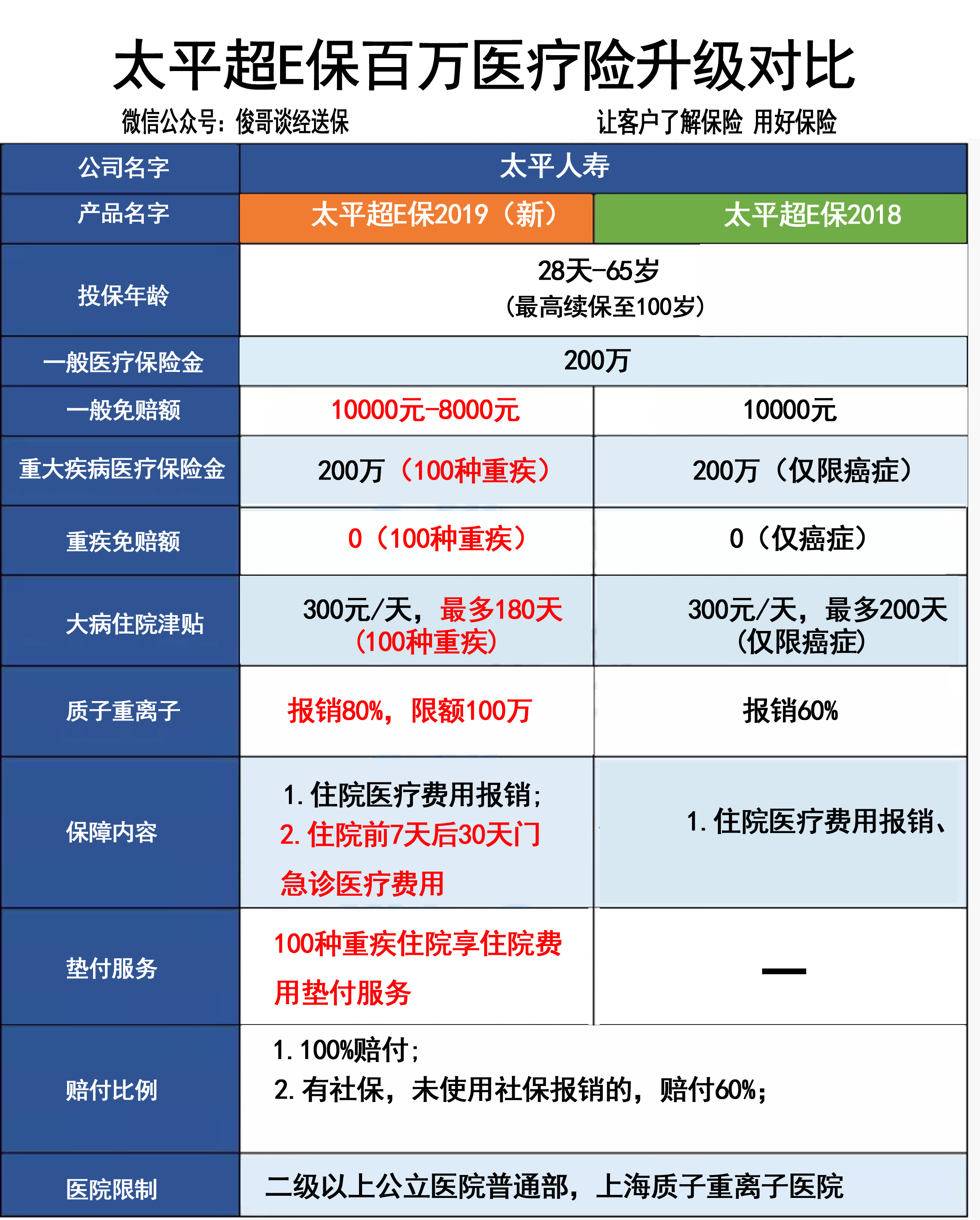中国太平超e保2018价格表,中国太平超e保2019优缺点
