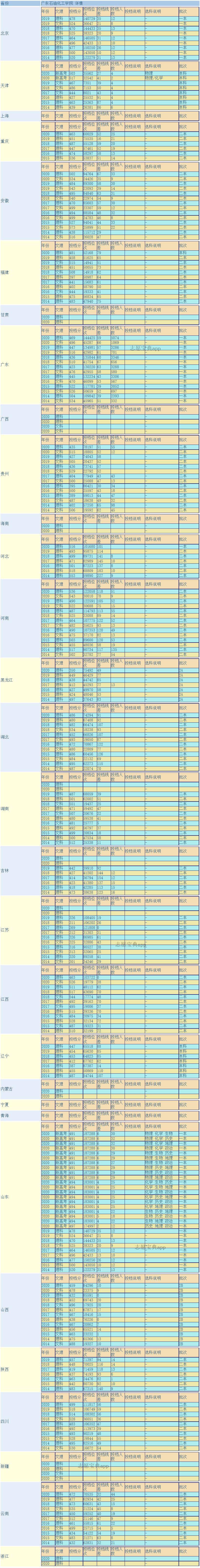 广东石油化工学院自动化专业怎样,广东石油化工学院成人学历专业