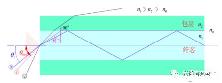 单模单芯和多模多芯,光纤基本知识小视频