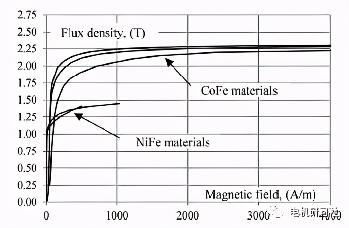 软磁在电机中的使用,一文了解电子技术